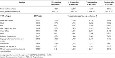 Fiscal Reform in Costa Rica: Price Elasticities of Major Food Categories to Inform Decision-Making